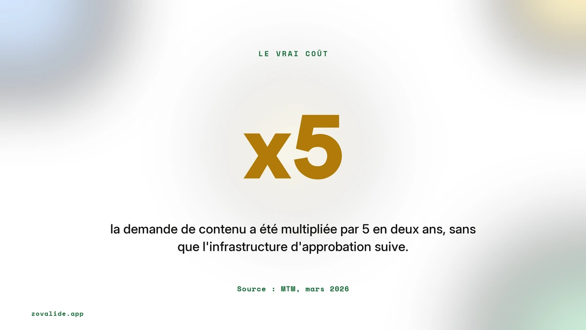 La demande de contenu a été multipliée par cinq en deux ans alors que l'infrastructure d'approbation n'a pas suivi, source MTM mars 2026