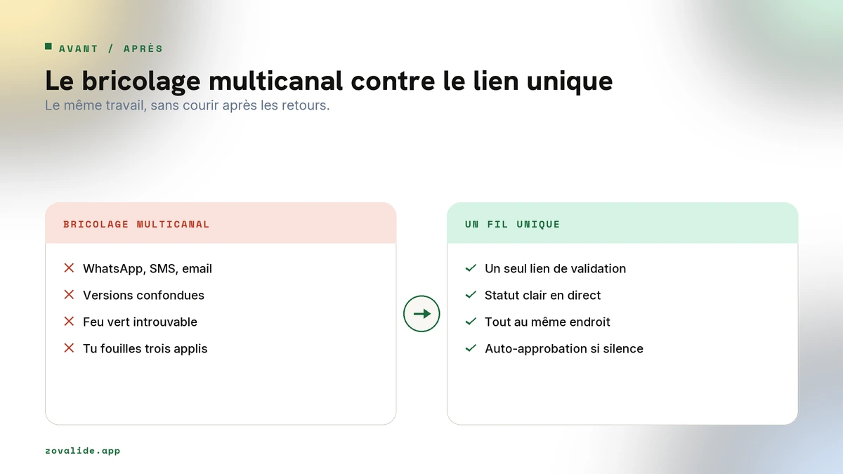 Avant, des retours éparpillés sur trois canaux. Après, un fil de validation unique pour le freelance