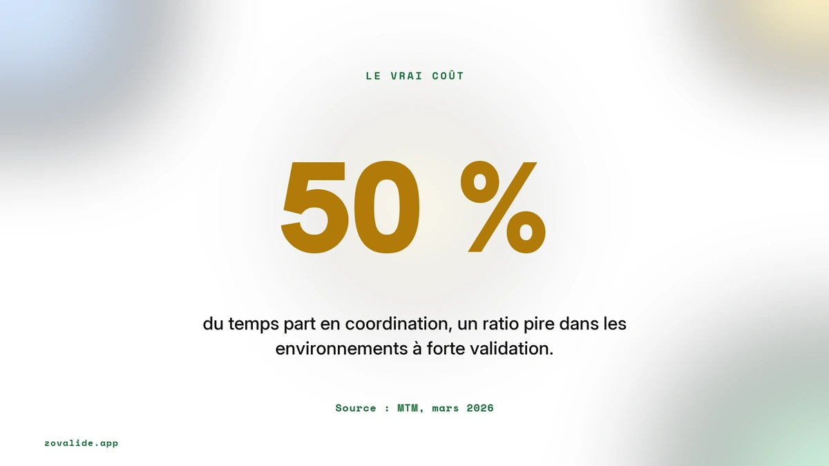 Plus de la moitié du temps des travailleurs du savoir part en coordination, un ratio pire dans les environnements à forte validation, source MTM mars 2026