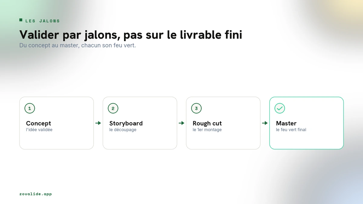 Les quatre jalons de validation d'une production créa, du concept au master