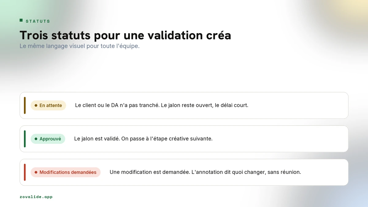 Trois statuts de validation créa, en attente, approuvé, modification demandée