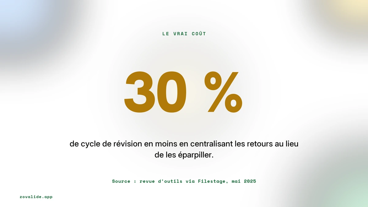 Environ 30 pour cent de cycle de révision en moins en centralisant les retours, source revue d'outils via Filestage mai 2025