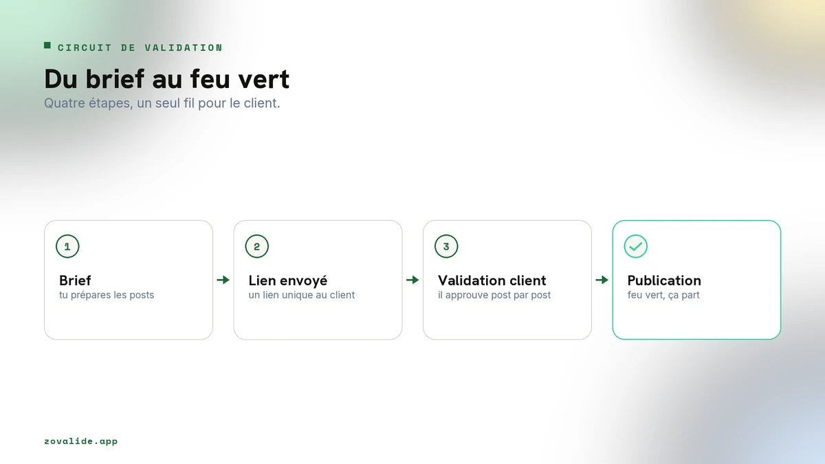 Circuit de validation en quatre étapes, du brief au feu vert