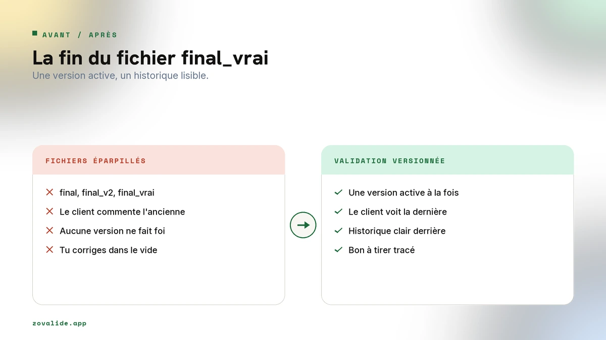 Avant, des fichiers final_v2 éparpillés. Après, une version active et un historique clair pour le graphiste