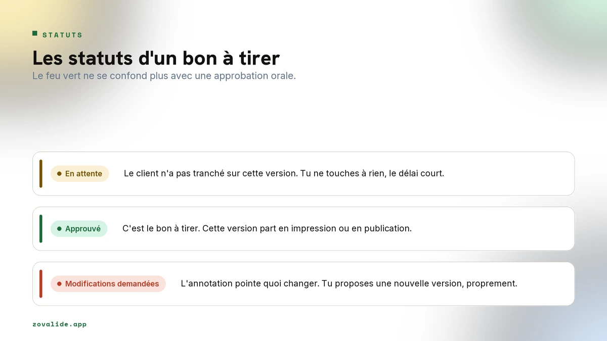 Trois statuts de validation d'un visuel, en attente, approuvé, modification demandée
