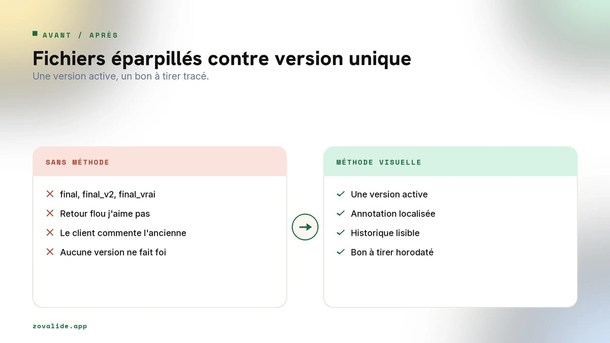 Fichiers de visuels éparpillés contre une version active et un bon à tirer