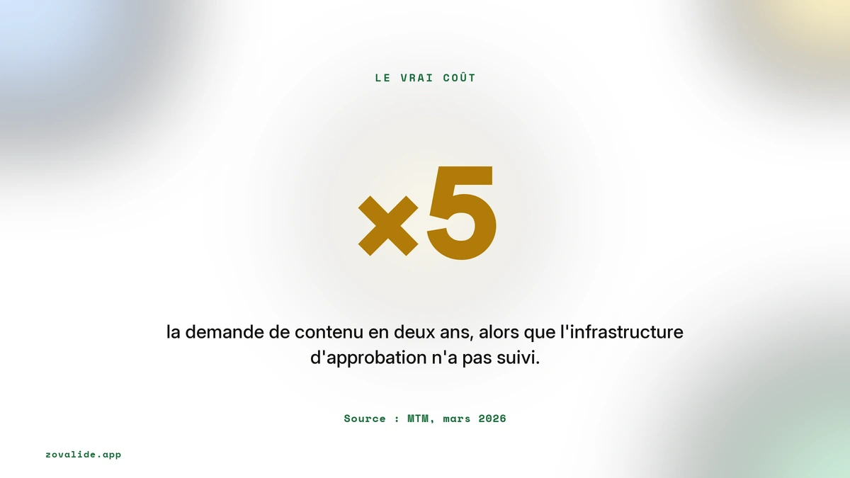 La demande de contenu multipliée par 5 en deux ans, source MTM mars 2026