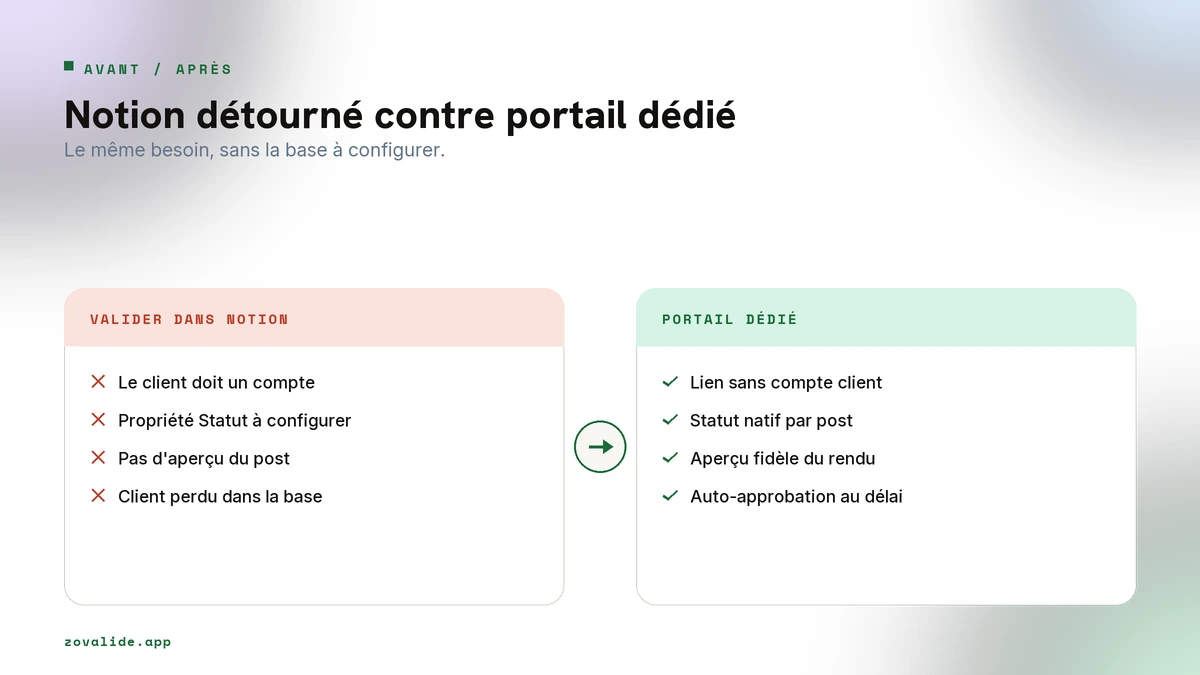 Notion détourné contre portail dédié pour la validation