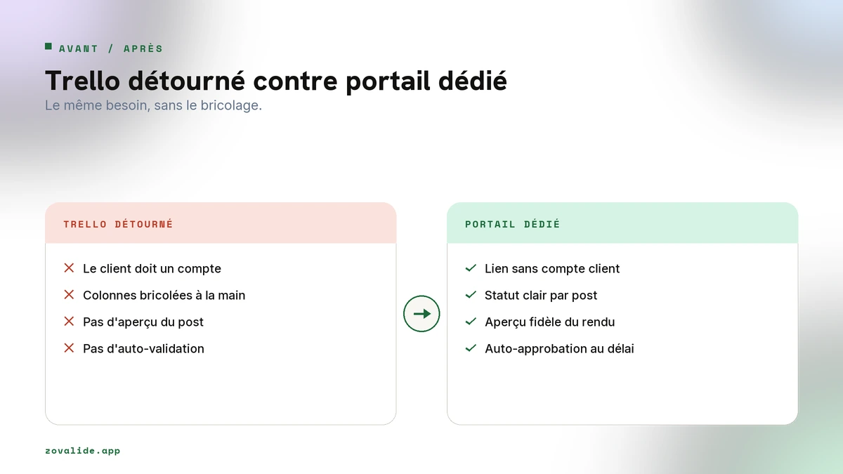 Trello détourné contre portail dédié pour la validation